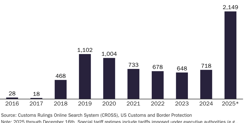 UPDATE: 20260107_Complexity_Bucket #2 _Customs Rulings