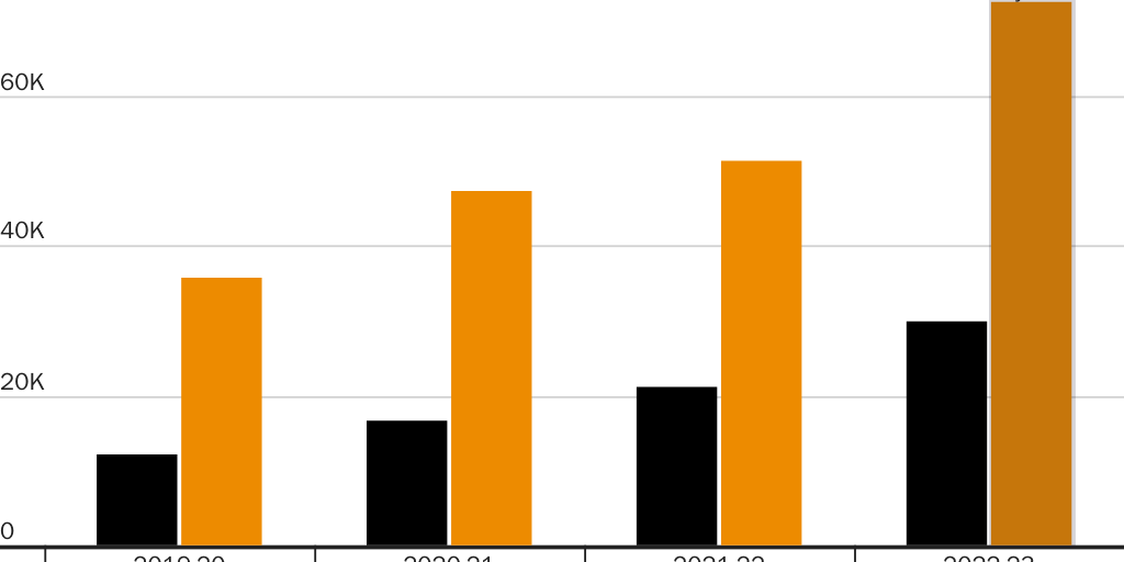 Figure 1: H-2B certification requests for the winter months have been increasing quickly
