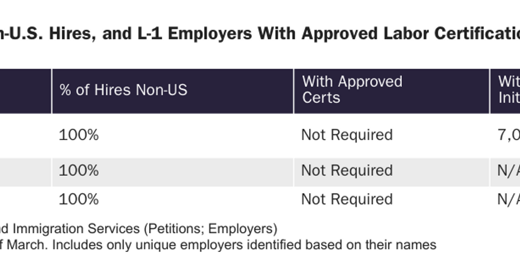 Table 4: L-1 Petitions, L-1 Non-U.S. Hires, and L-1 Employers With Approved Labor Certifications or Petitions