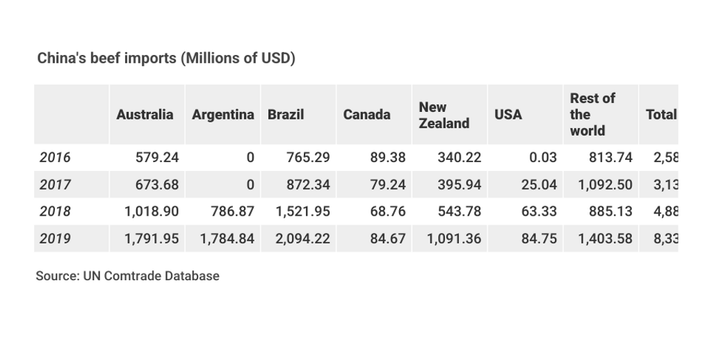 2020 China beef imports