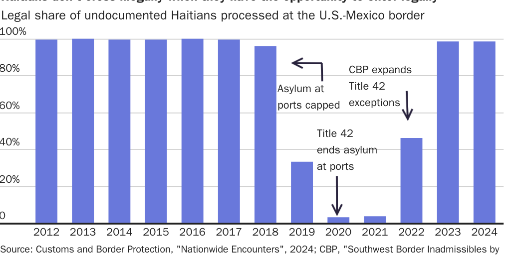 Haitians don't cross illegally when they have the opportunity to enter legally