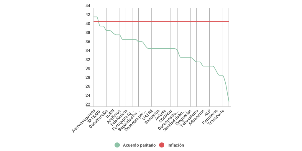 Las paritarias no siguieron el ritmo de la inflación by Cato Etc - Infogram
