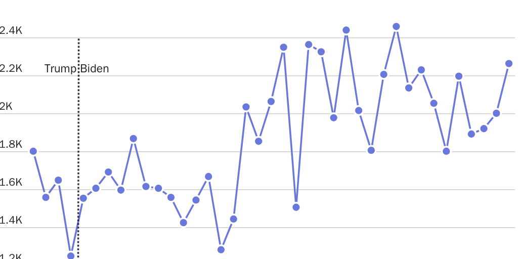 Figure 8: Biden increased total prosecutions for immigration offenses