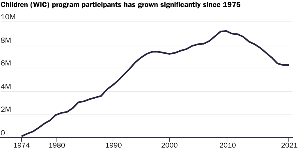 Figure 4: The number of WIC program participants has grown significantly since 1975