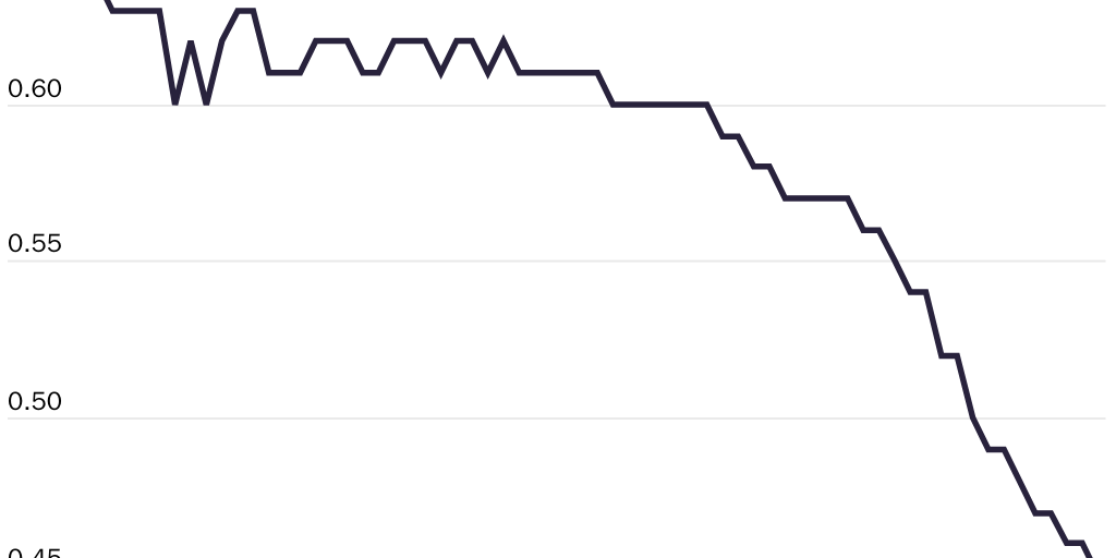 Figure 2: Global intercountry income inequality declined significantly between 1952 and 2017