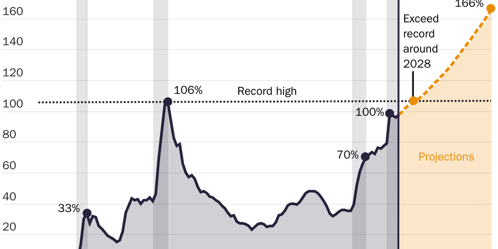 Update: Federal public debt, share of GDP (LTBO)