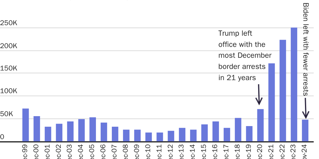 Biden: Border crisis started before Biden came into office and ended before he left office
