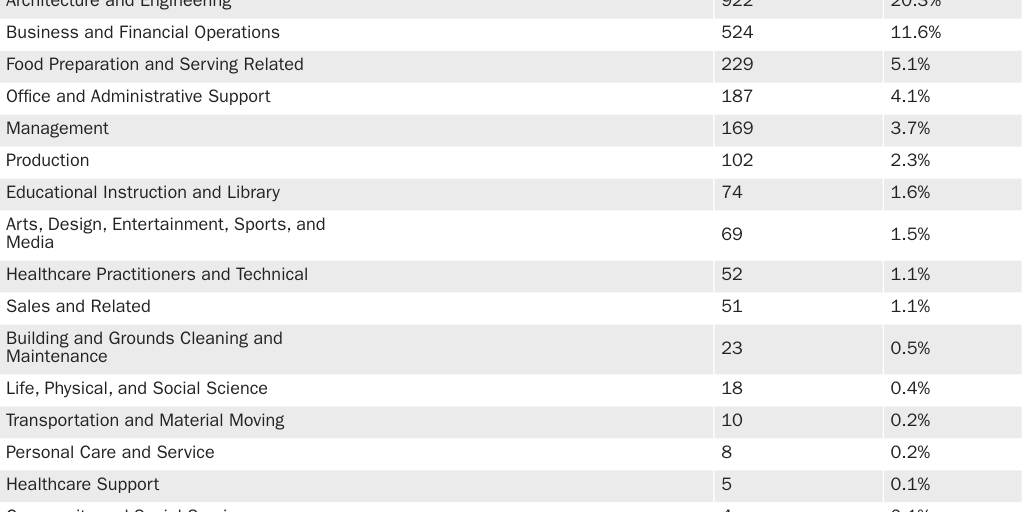 Table 4: F-1 Student Visa Holders Sponsored by Employers for U.S. Legal Permanent Residence by Occupation