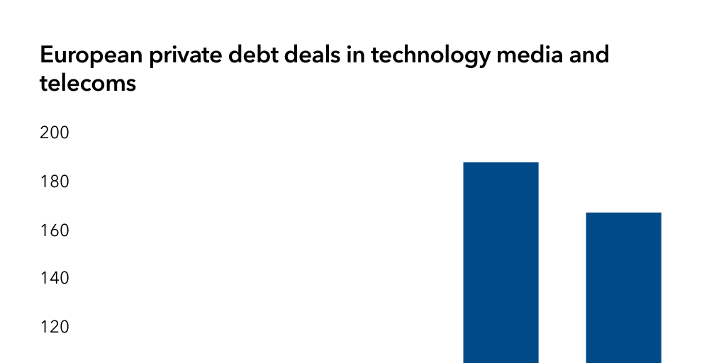 Tech feature summer 2023 graph by Private Debt Investor - Infogram