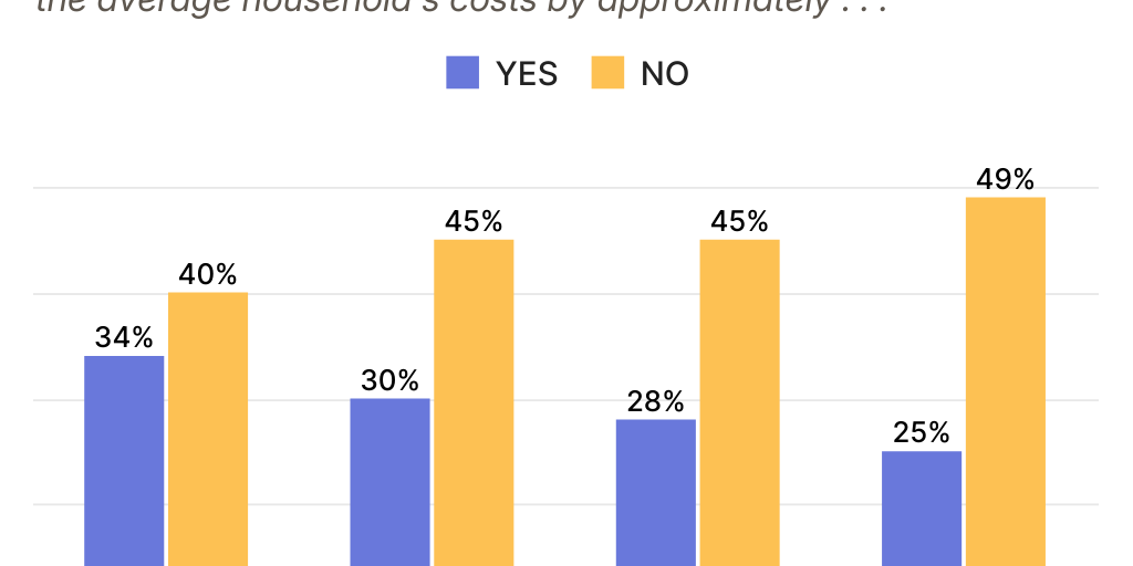 Working Class–Tariff Household Costs