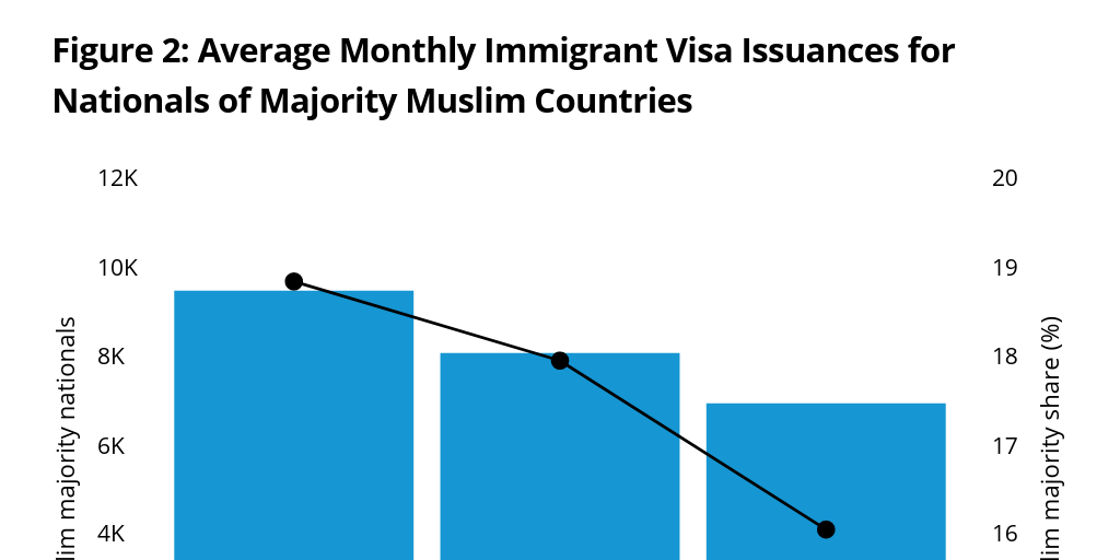 Figure 2: Average Monthly Immigrant Visa Issuances for Nationals of Majority Muslim Countries