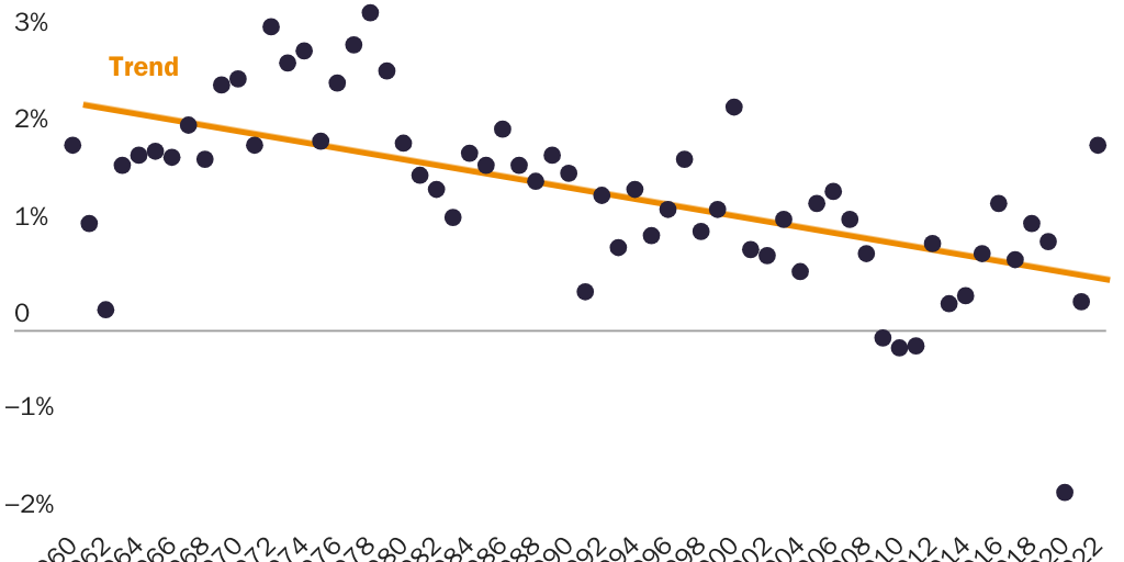 Bier_Globalization: Civilian labor force growth