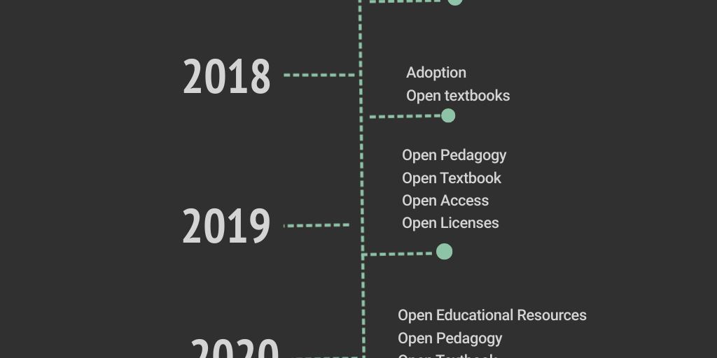 Timeline Dark Infographic by Maendeleo Sanaa - Infogram