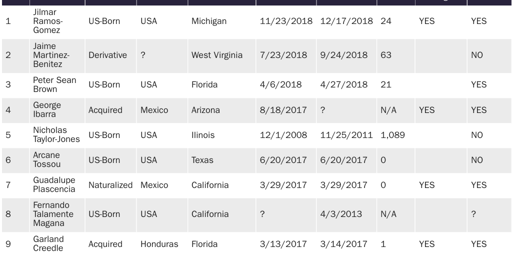 Table 1: Immigration Detainers for Publicly Identified U.S. Citizens