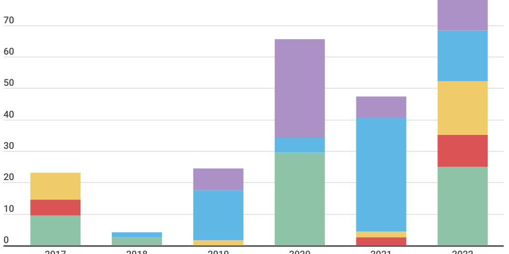 Column Stacked Chart - Infogram