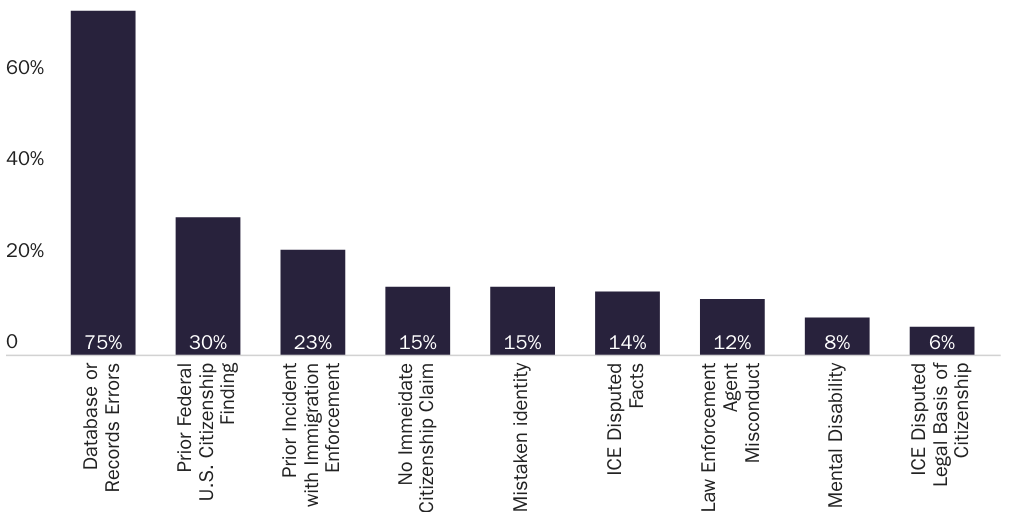 Figure 5: Share of ICE Detainers for Publicly Identified U.S. Citizens with Factors Present