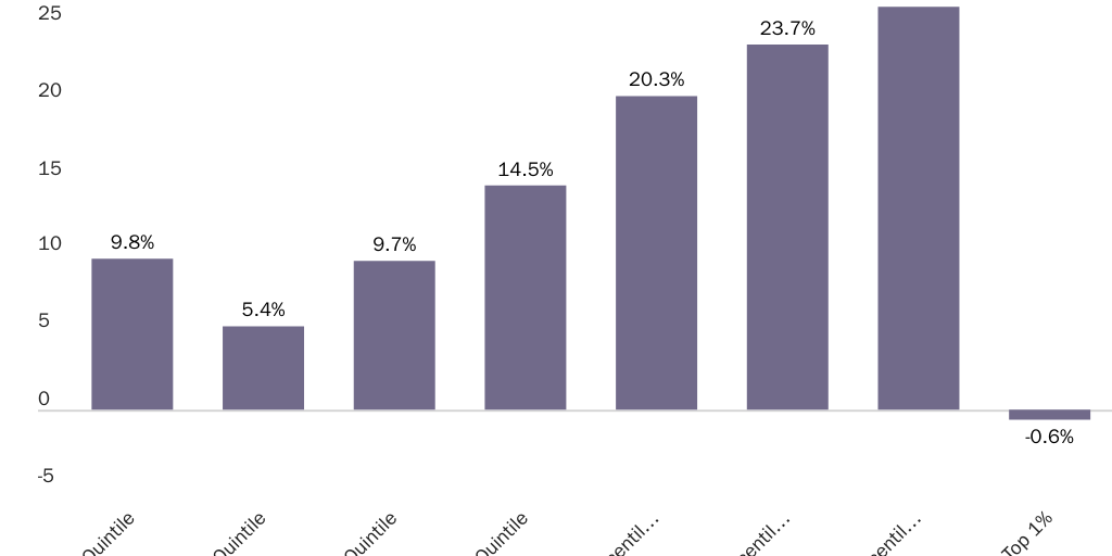 20210810_LincicomeCBOInequalityData_Figure1B