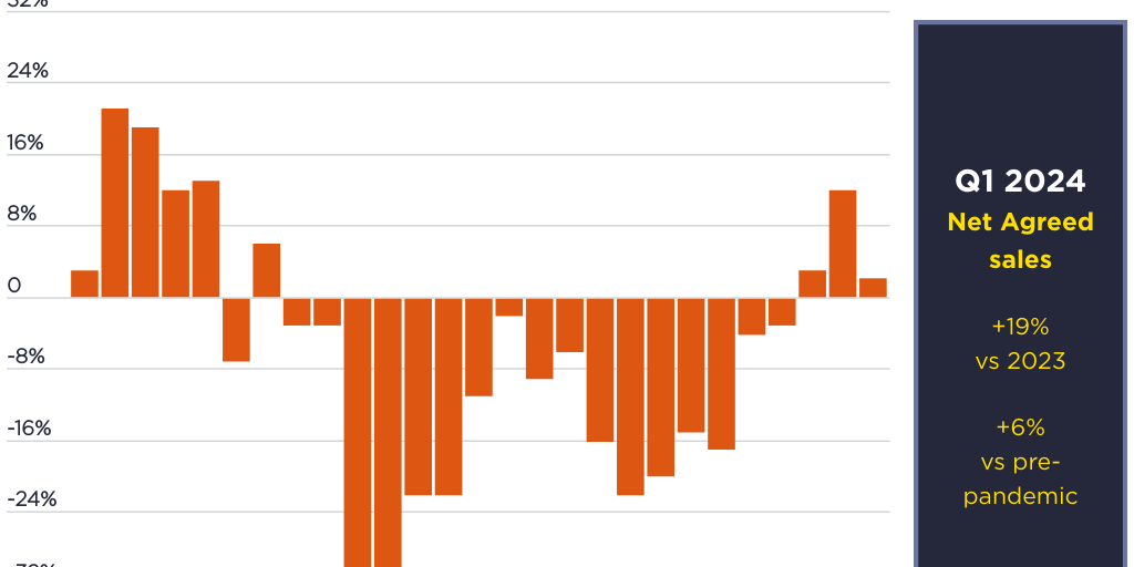 Recovery in the UK Housing Market Q1 2024 by Residential Division ...