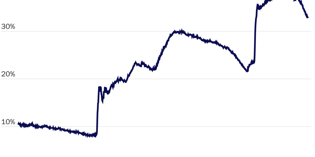 SFP 2024 - Figure 7: Federal Reserve’s balance sheet is over 30% of entire US commercial banking sector