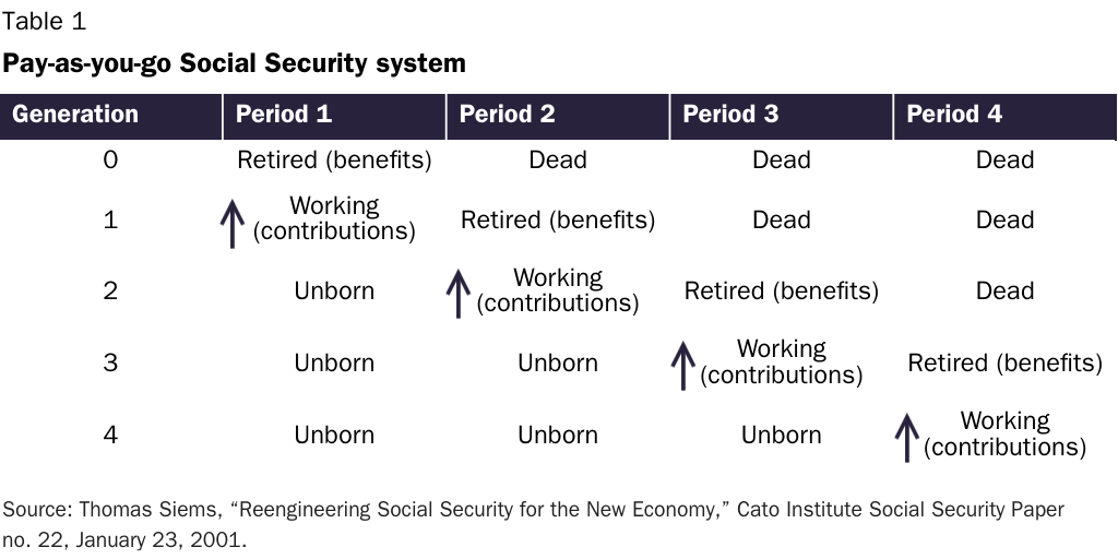 Table 1: PAYGO Social Security system