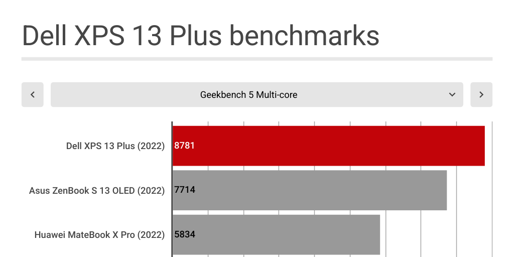 Dell XPS 13 Plus benchmarks by Ashleigh Allsopp - Infogram
