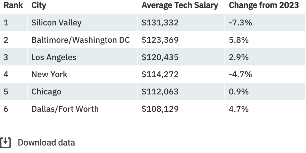 2025 Average Tech Salaries by City Table by DHI Group Infogram