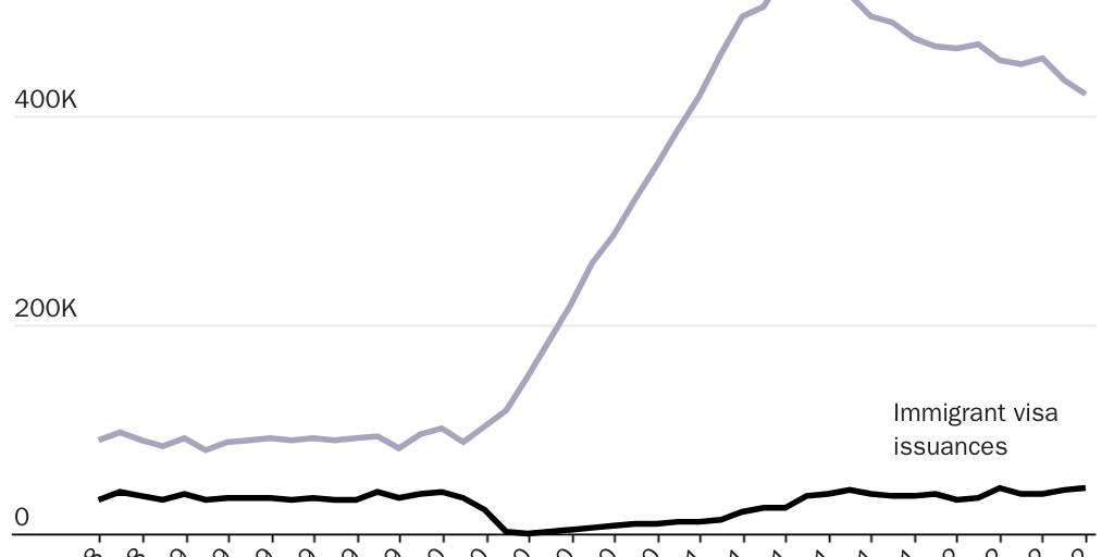 Figure 4: Immigrant visa backlog and immigrant visa issuances by month