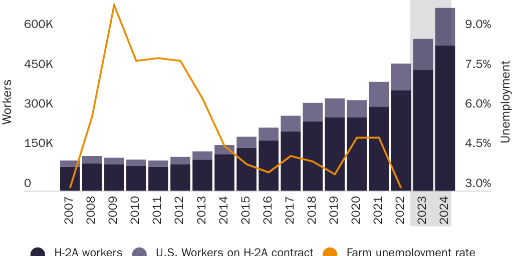 Figure 3: H-2A employment is increasing during a period of lower farm unemployment