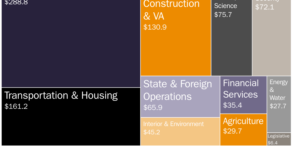 Discretionary spending allocations by category