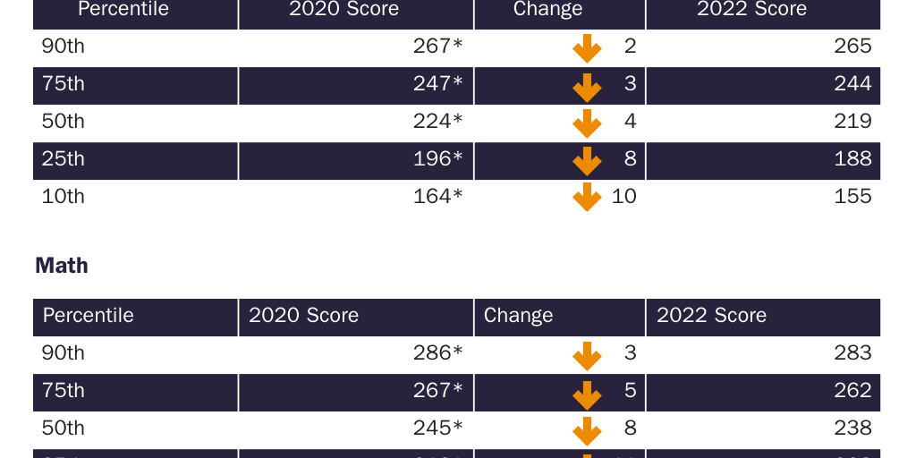 2022 NAEP percentile results
