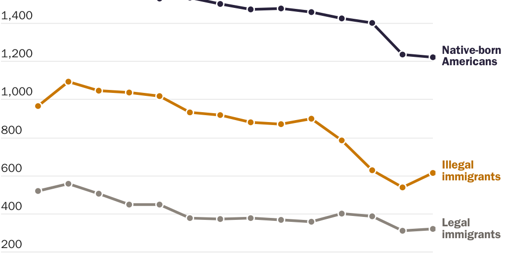 Copy: Figure 2 [print]: Nowrasteh_Landgrave_Illegal Immigrant Incarceration Rates, 2010–2023