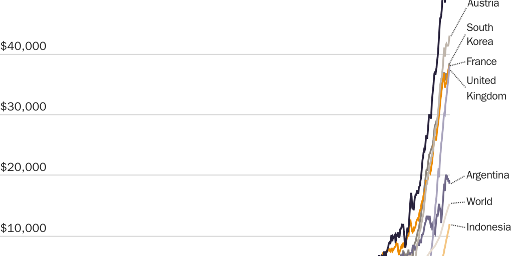 Figure 1: GDP per capita, 1 to 2018, measured in constant (2011) U.S. dollars