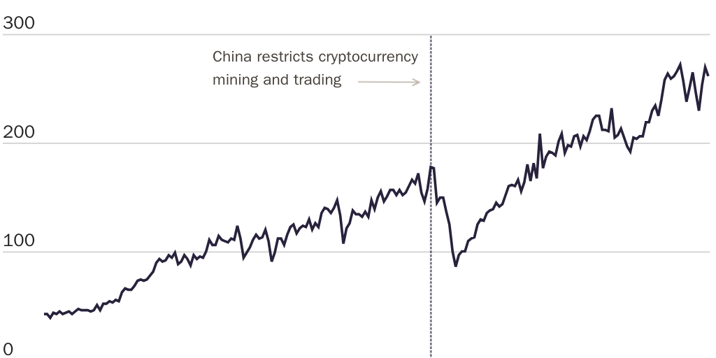 Figure 7 Bitcoin Hashrate