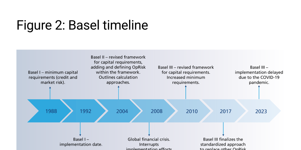 Chartis 7946723 Figure 2: Basel timeline by Archive library (2017-2022 ...