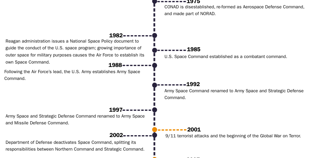 Space Force Timeline