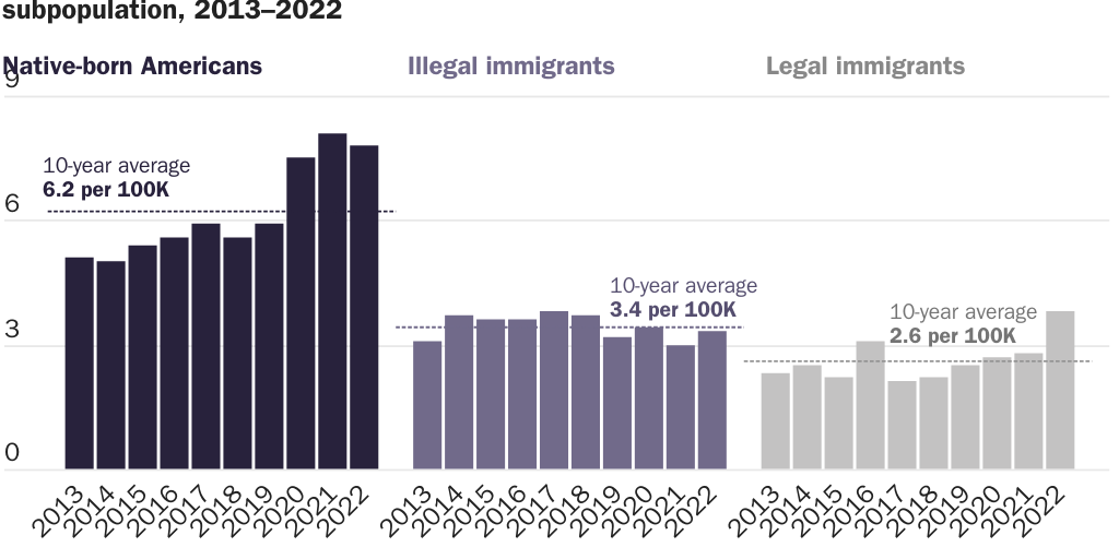 Copy: Figure 3 [print]: Homicide arrest rates by immigration status in Texas per 100,000 residents in each subpopulation, 2013–2022