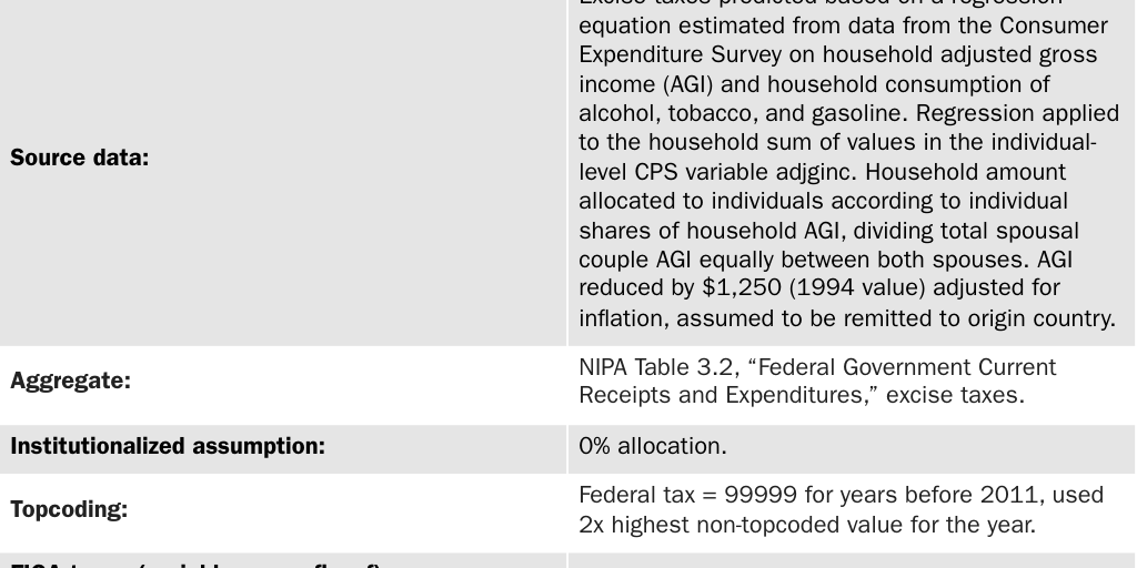 Table A2: List of variables used in age profiles