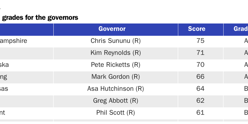 Table 1: Overall grades for governors