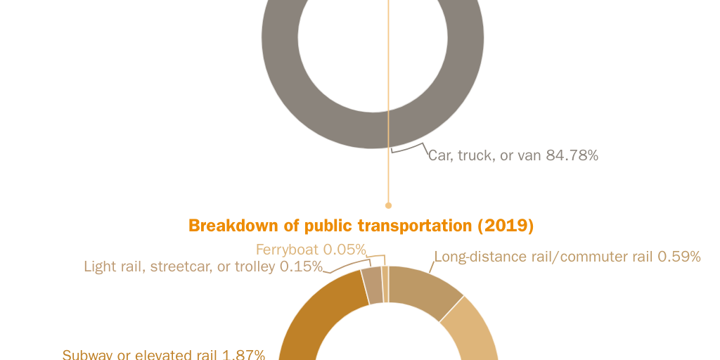 Figure 1: Means of transportation to work in the United States in 2019