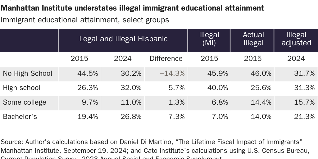 mistudy: Table 5: Manhattan Institute understates illegal immigrant educational attainment