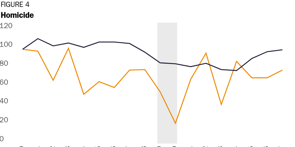 Figure 4: Homicide
