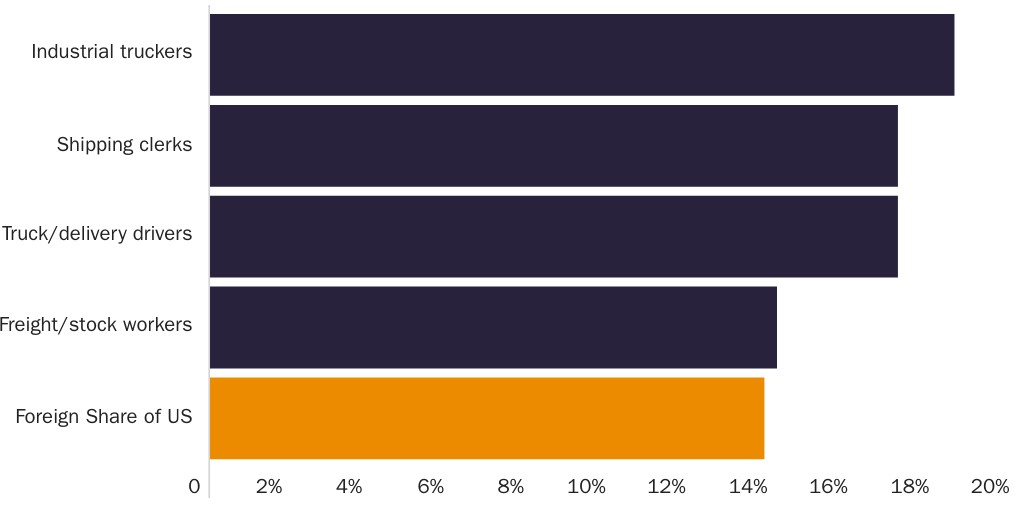 Figure 5: Foreign-born share of various distribution jobs