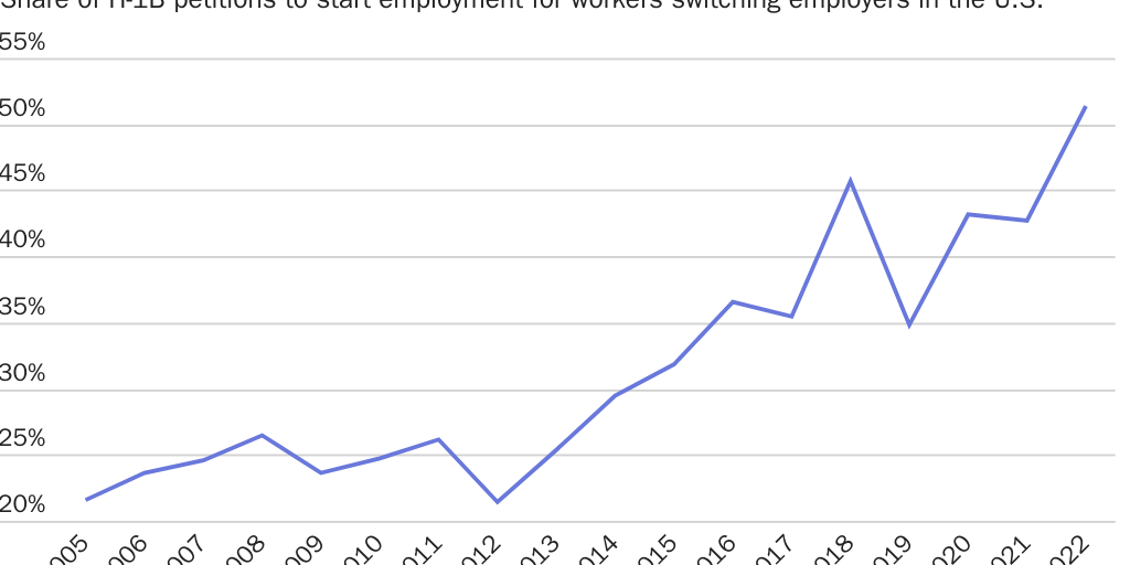 Figure 2: H-1B job shifters are a majority of H-1B workers starting with new employers