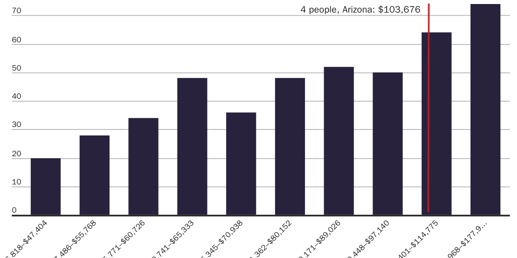 20240709_Susalla_McCluskey_Neal_ArizonaESAIncome