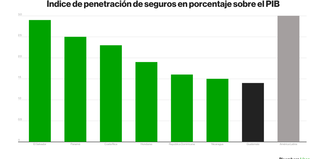 INDICE DE PENETRACIÓN SOBRE EL PIB CARD by Bloomberg Linea trial - Infogram