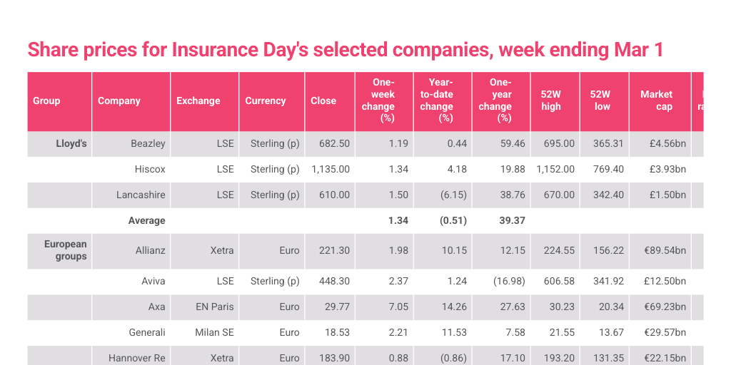 020323 shares table by Insurance Day - Infogram