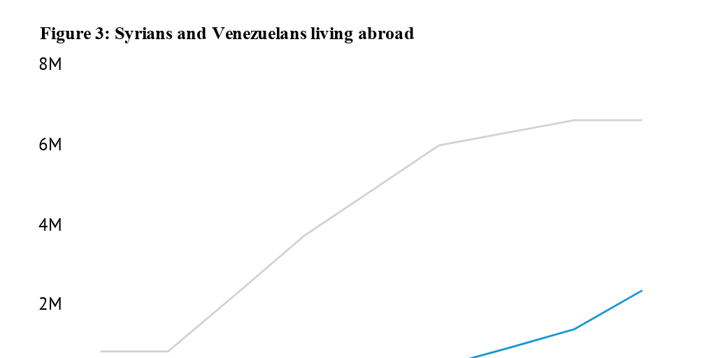 Figure 3: Syrians and Venezuelans Living Abroad