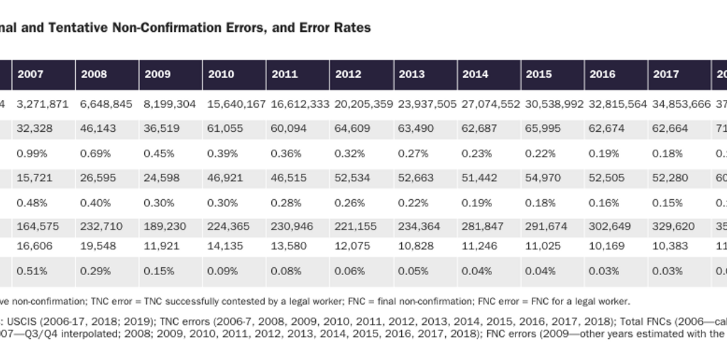 Table 1: E-Verify Cases, Final and Tentative Non-Confirmation Errors, and Error Rates