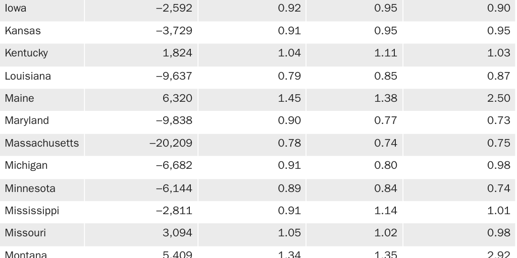 Table 2: Interstate migration of households, 2020