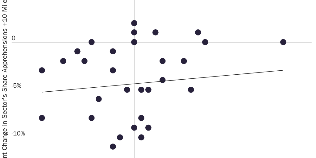 Figure 4: Annual Change in the Share of Apprehensions in a Sector More than 10 Miles from the Border and Annual Change in Sector's Share of Drug Seizures More than 10 Miles from the Border